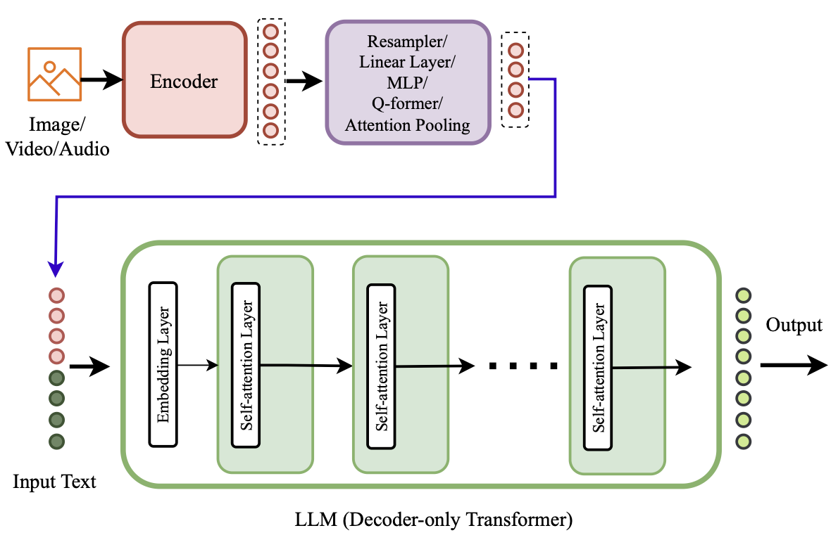 **Image 4:** Simplified architectural summary for non-tokenised early fusion - taken from Wadekar et.al