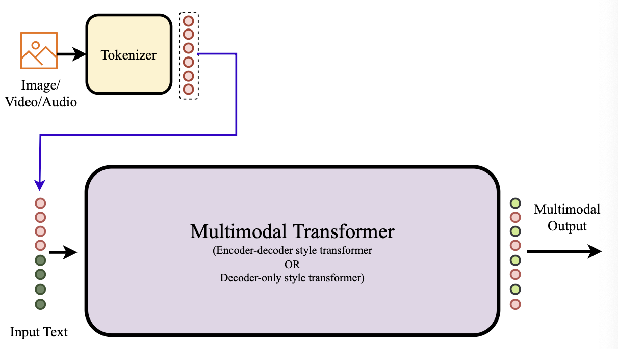 **Image 5:** Simplified architectural summary for tokenised early fusion - taken from Wadekar et.al