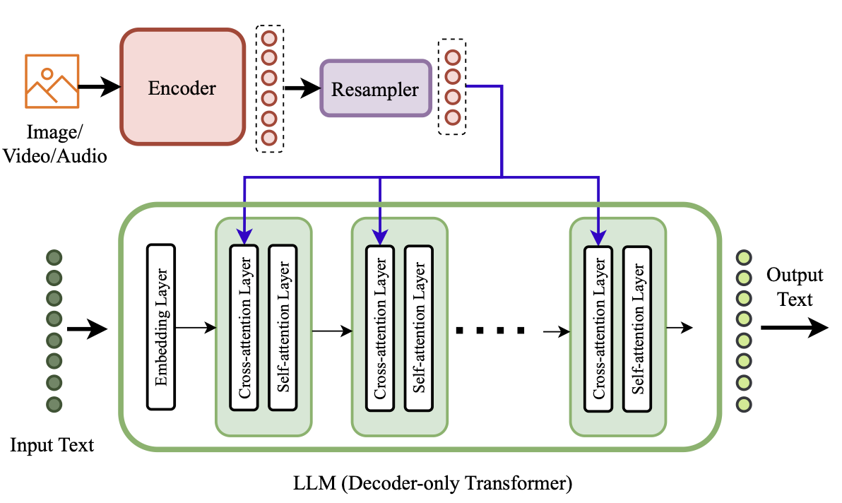 **Image 3:** Simplified architectural summary for late fusion - taken from Wadekar et.al