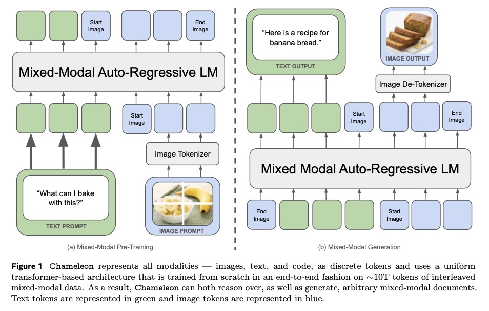 **Image 1:** Conceptual summary of multimodal training and generation from the paper